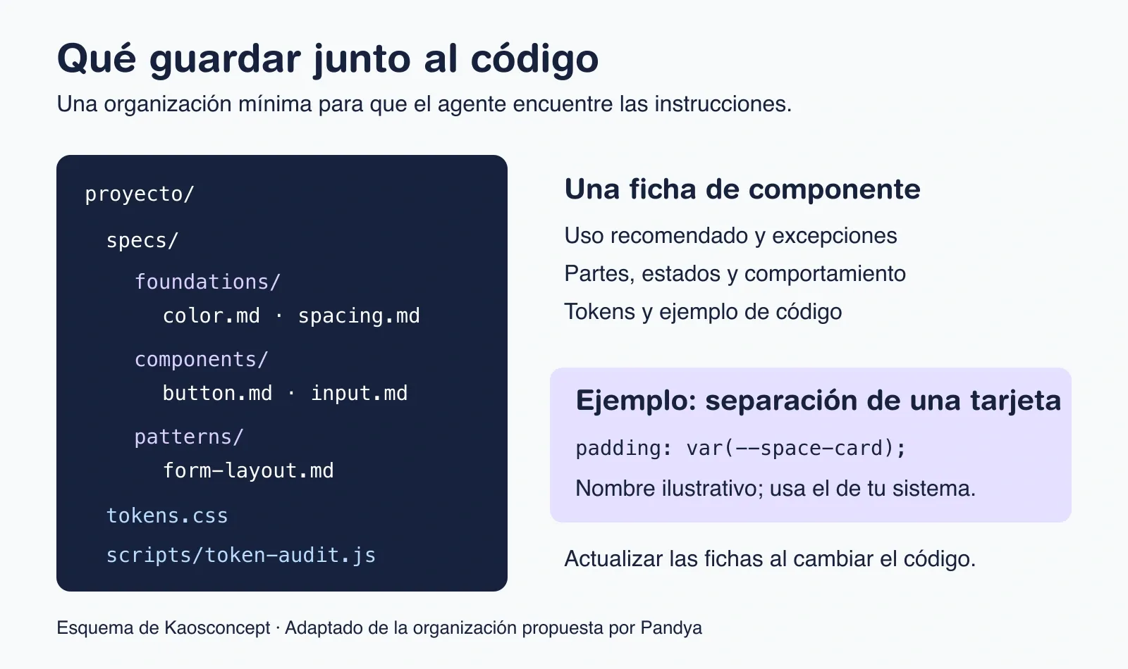 Carpeta de especificaciones con fundamentos, componentes y patrones junto a los tokens y un script de auditoría