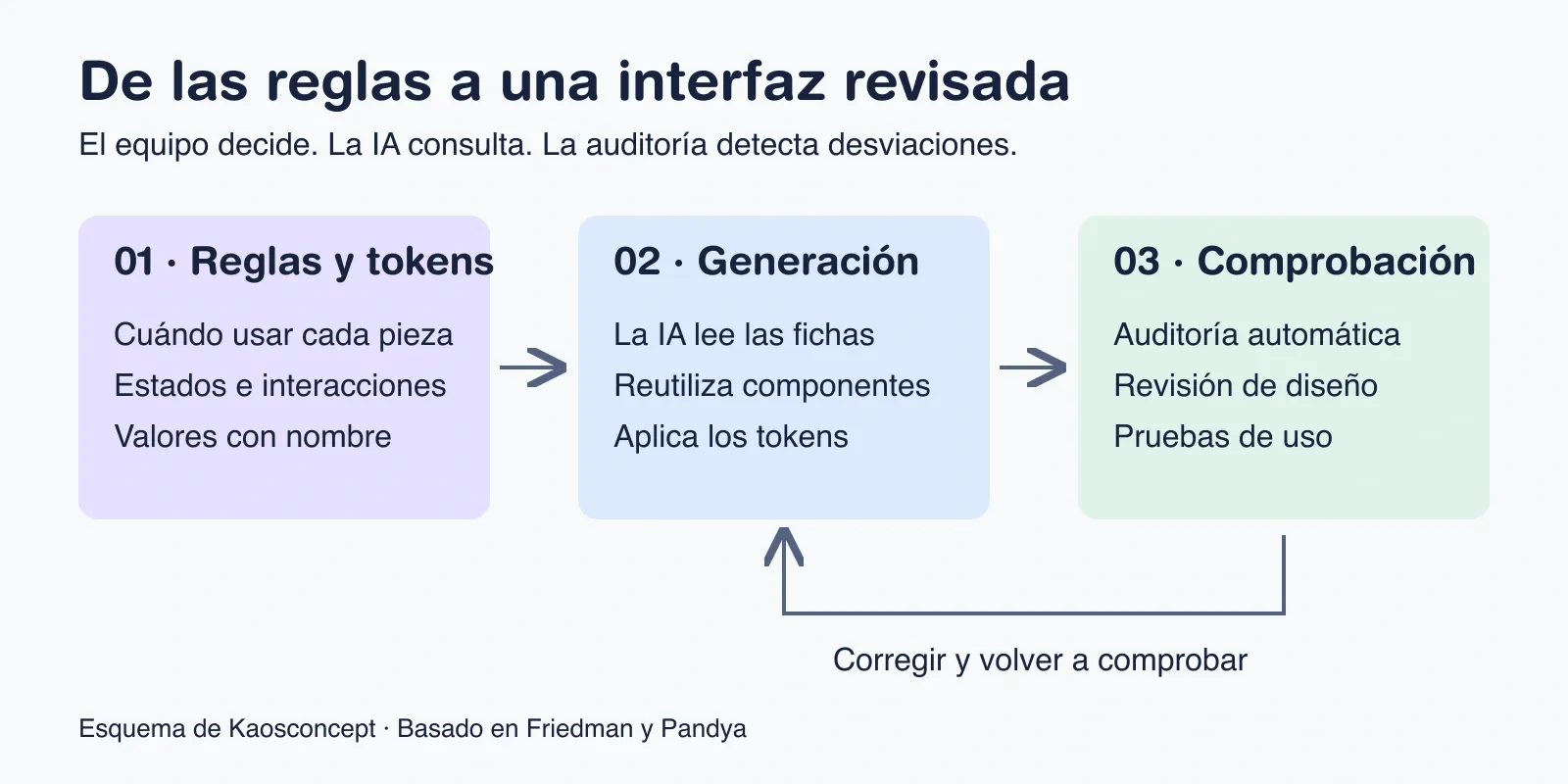 Reglas y tokens guían la generación con IA; una comprobación posterior devuelve las correcciones al proceso